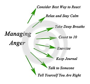 How to manage anger
