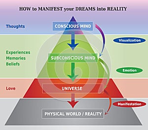 How to Manifest Dreams into Reality Diagram / Illustration