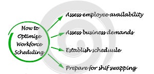Optimizing Workforce Scheduling
