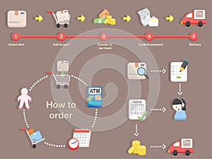How to order - shopping process of purchasing photo