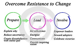 Overcome Resistance to Change