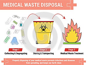 How to properly dispose of a face mask and medical waste photo