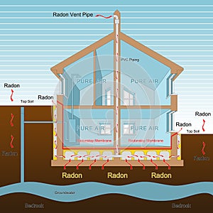 How to protect your home from radon gas thanks to a polyethylene membrane barrier and areated crawl space