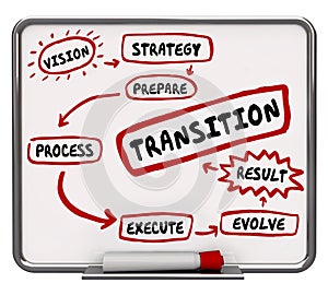 How to Transition Plan Transform Evolve Workflow Diagram photo