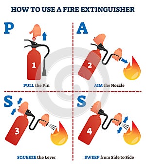 How to use a fire extinguisher PASS labeled instruction vector illustration