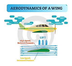 How the wing flies?Wing aerodynamics - air flow diagram with wind flow arrows and wing shape that creates air pressure difference.