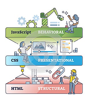 HTML, CSS and JavaScript layers as website coding language outline concept