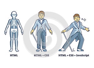 HTML, CSS and JavaScript suit as coding layers explanation outline diagram photo