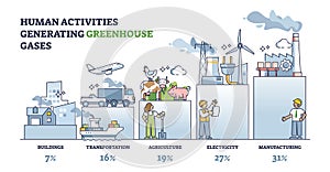 Human activities generating greenhouse gases with percentage outline diagram