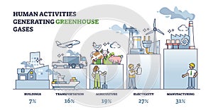 Human activities generating greenhouse gases with percentage outline diagram photo