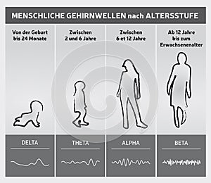 Human Brain Waves by Age Chart Diagram - People Silhouettes - German Language