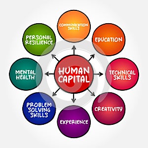 Human Capital is a concept used by social scientists to designate personal attributes considered useful in the production process