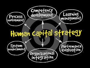 Human capital strategy mind map