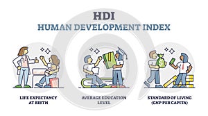 Human development index or HDI measurement explanation outline diagram