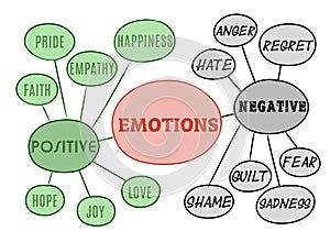 Human emotion mind map with colors, positive and negative emotions, flowchart concept for presentations and reports