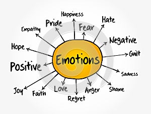 Human emotion mind map, positive and negative emotions, flowchart concept for presentations