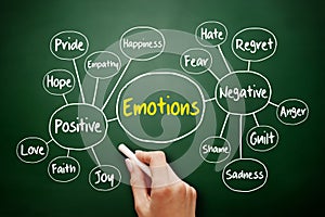Human emotion mind map photo