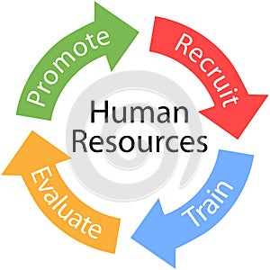 Human Resources arrows Recruit Train cycle photo