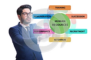 Human resources concept as important business element