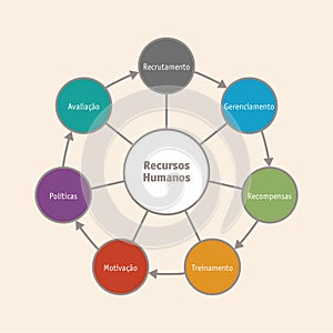 Human Resources cycle (portuguese version)