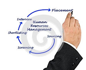 Human Resources Management