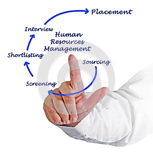 Human Resources Management