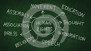 Human rights concept. human rights mind map with hand writing by chalk on blackboard.