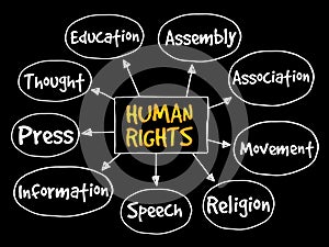 Human rights mind map