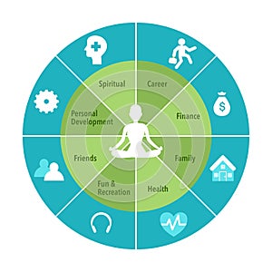 Human sitting in yoga lotus pose. Meditation in the center of the wheel of life. Coaching tool in colorful diagram. Life coaching.