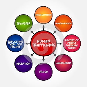 Human Trafficking - the unlawful act of transporting or coercing people in order to benefit from their work or service, mind map