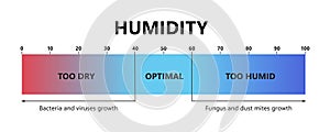 Humidity level. Optimal indoor humidity, too dry and too humid air. Air quality gradient scale. Comfortable microclimate