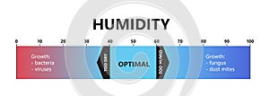 Humidity level. Optimal indoor humidity, too dry and too humid air. Air quality gradient scale. Comfortable microclimate