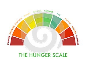 Hunger-fullness scale 0 to 10 for intuitive and mindful eating and diet control. Arch chart indicating hunger stages to evaluate