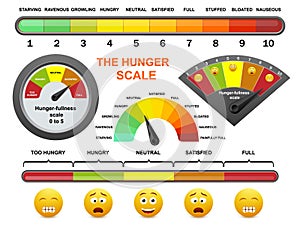 Hunger fullness scale, flat vector illustration. Intuitive eating, appetite control, mindful eating for weight loss.