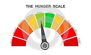 Hunger scale as dial dashboard with arrow. Food fullness level. Ghrelin and leptin balance meter. Appetite regulation