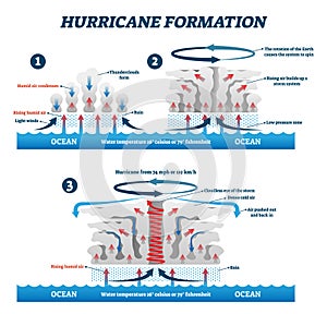 Hurricane formation labeled vector illustration. Educational wind storm air photo