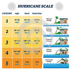 Hurricane scale vector illustration. Labeled potential strong winds damage.