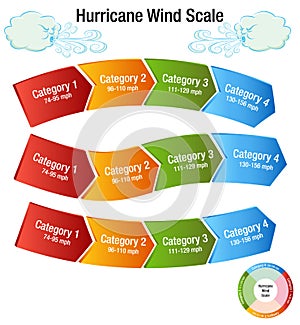 Hurricane Wind Scale Category Chart