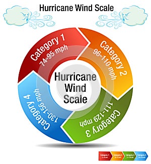 Hurricane Wind Scale Category Chart