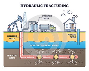 Hydraulic fracturing as oil extraction with water pressure outline diagram