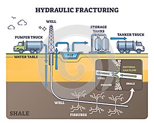 Hydraulic fracturing as oil extraction with water pressure outline diagram photo