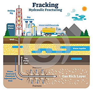 Hydraulic fracturing flat schematic vector illustration with fracking gas rich ground layers.