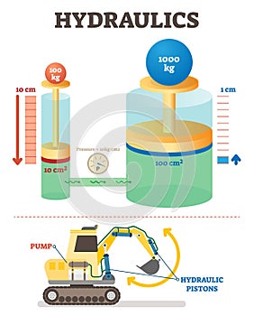 Hydraulics mechanical system vector illustration diagram. Engineering science example with excavator.