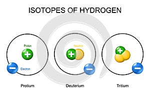 Hydrogen Atom and Isotopes photo