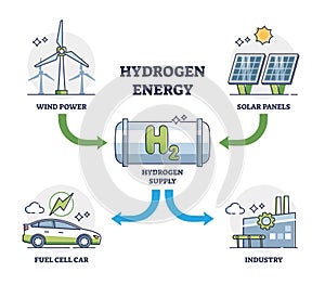 Hydrogen energy usage from wind and solar for car fuel outline diagram