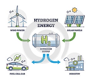 Hydrogen energy usage from wind and solar for car fuel outline diagram photo