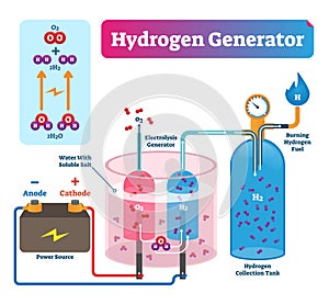 Hydrogen generator vector illustration. Labeled system technical diagram.