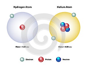 Hydrogen and Helium Atomic Structures