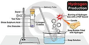 Hydrogen Production Experiment