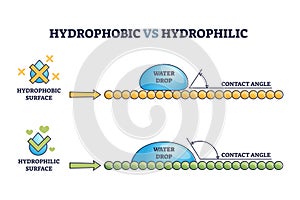 Hydrophobic vs hydrophilic surface effect on water drop outline diagram